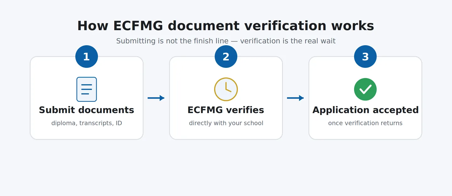 Illustration: The step you can't rush: verification