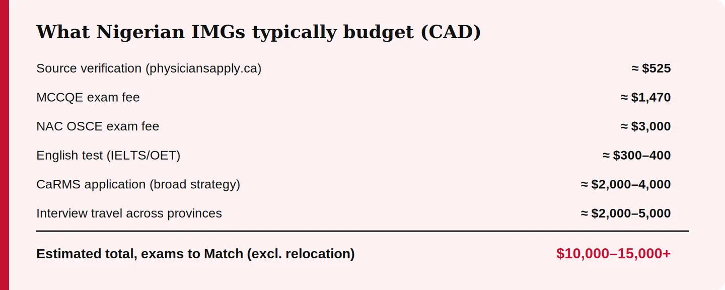 Illustration: What it costs to relocate to Canada as a doctor