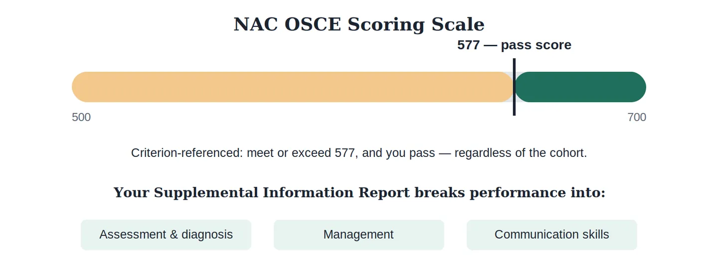 Illustration: How the NAC OSCE Is Scored
