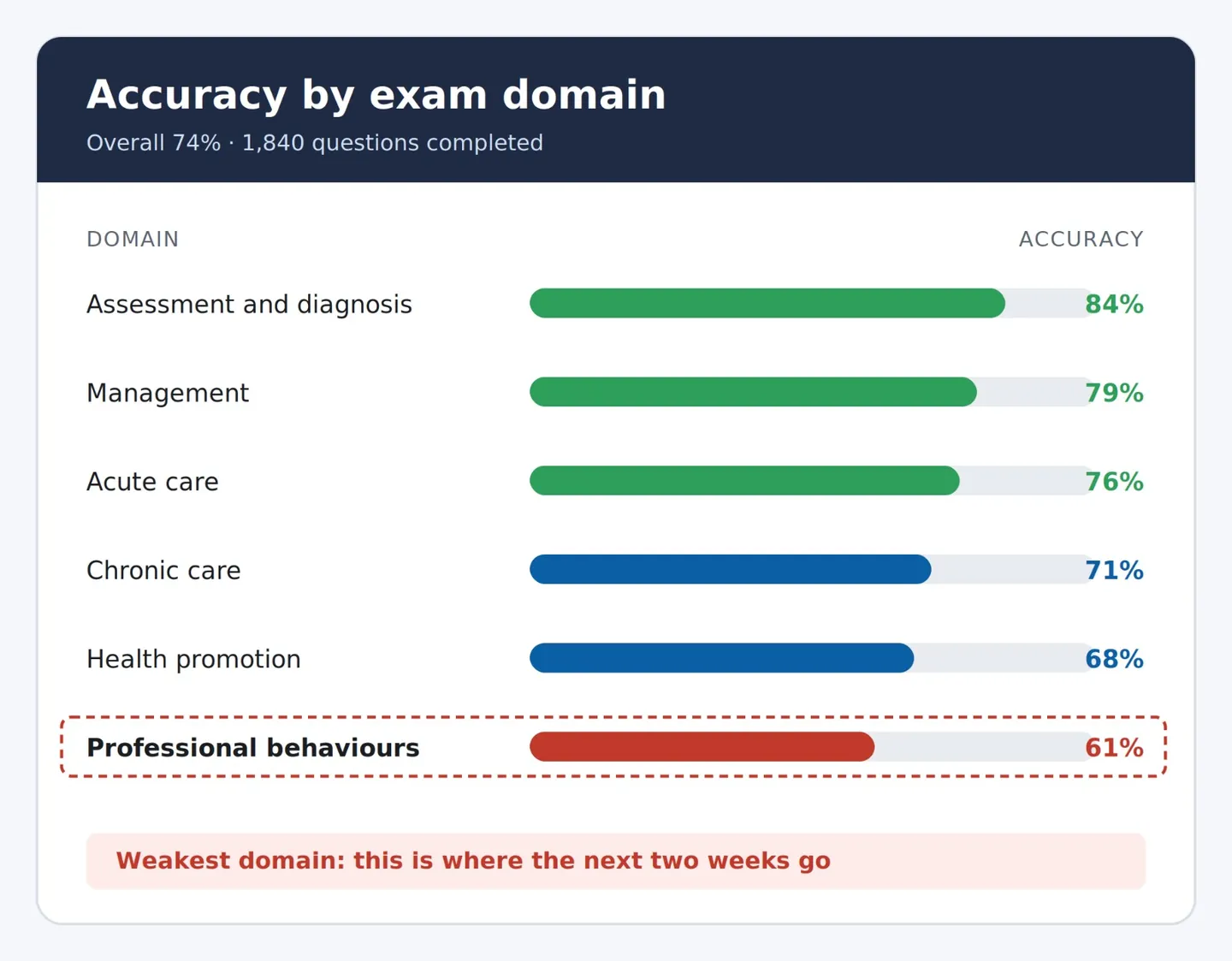 Illustration: Reason 2: Studying blind, with no idea where you're weak